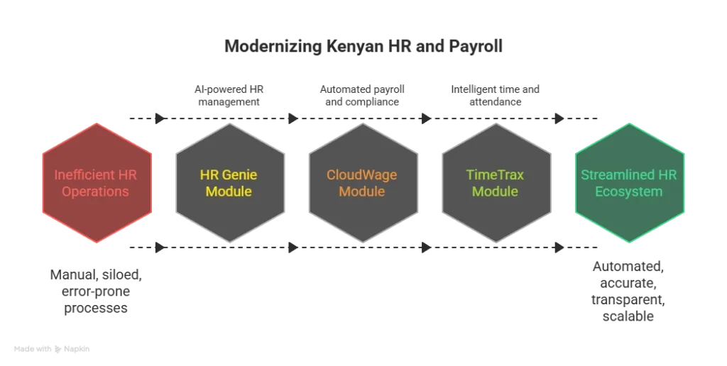 Illustration of SkillMid Software's AI-powered, HR, payroll and time attendance functionality